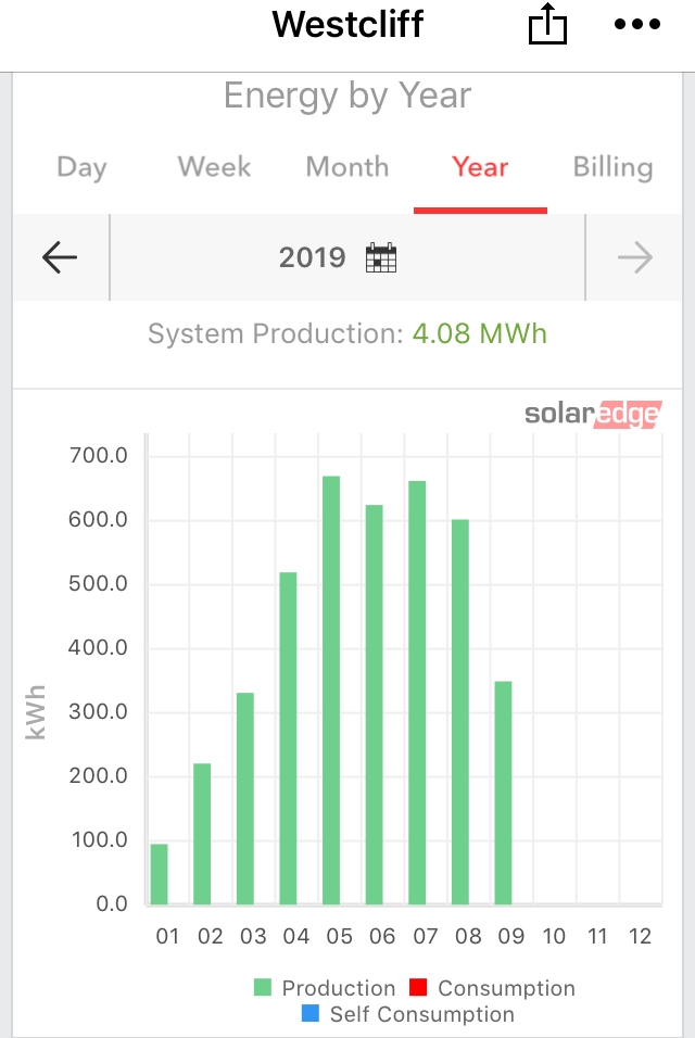 What are your solar PV's generating these days? 3373B729-EF92-42F9-88D4-5936D133D53A - EletriciansForums.net