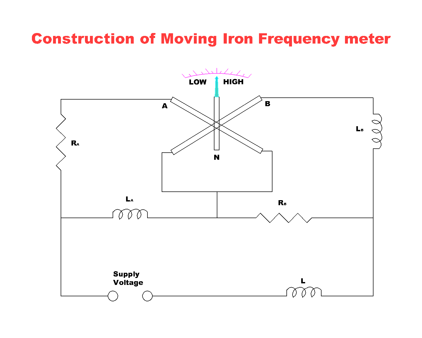 construction of moving iron frequency meter.png