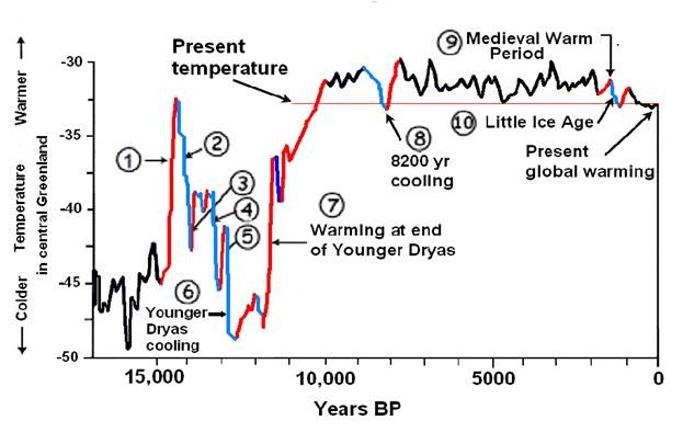 Climate Change is not alone, changers on the way younger_dryas_graph - EletriciansForums.net